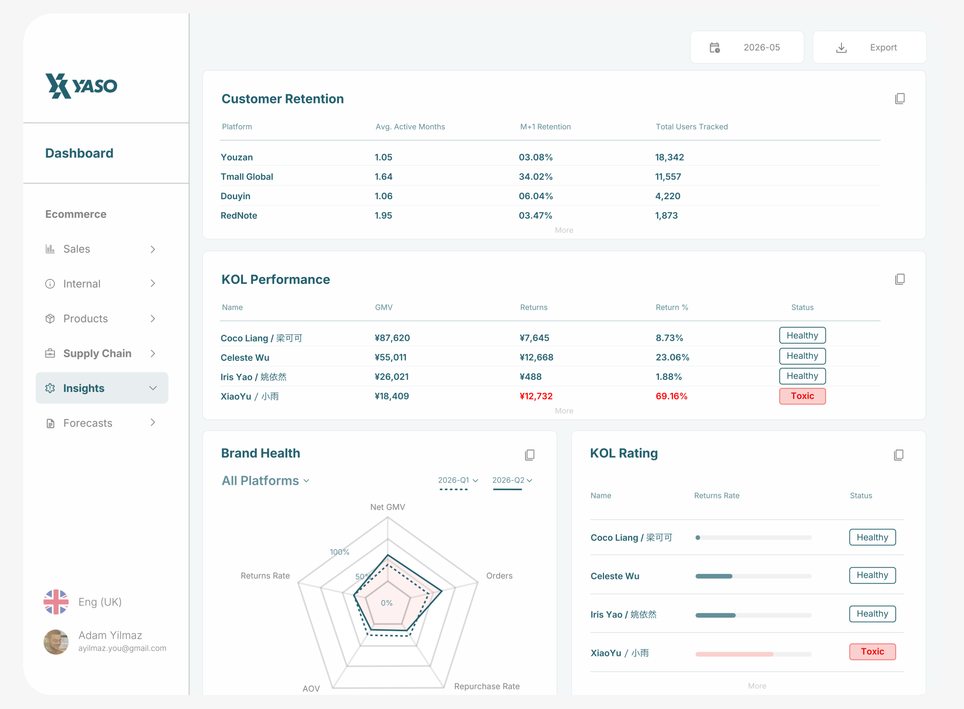 YASO insights dashboard showing customer retention, KOL performance and brand health