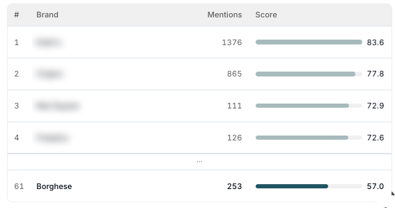 AI search ranking: top 10 brands (names blurred) and Borghese at #61 with 253 mentions