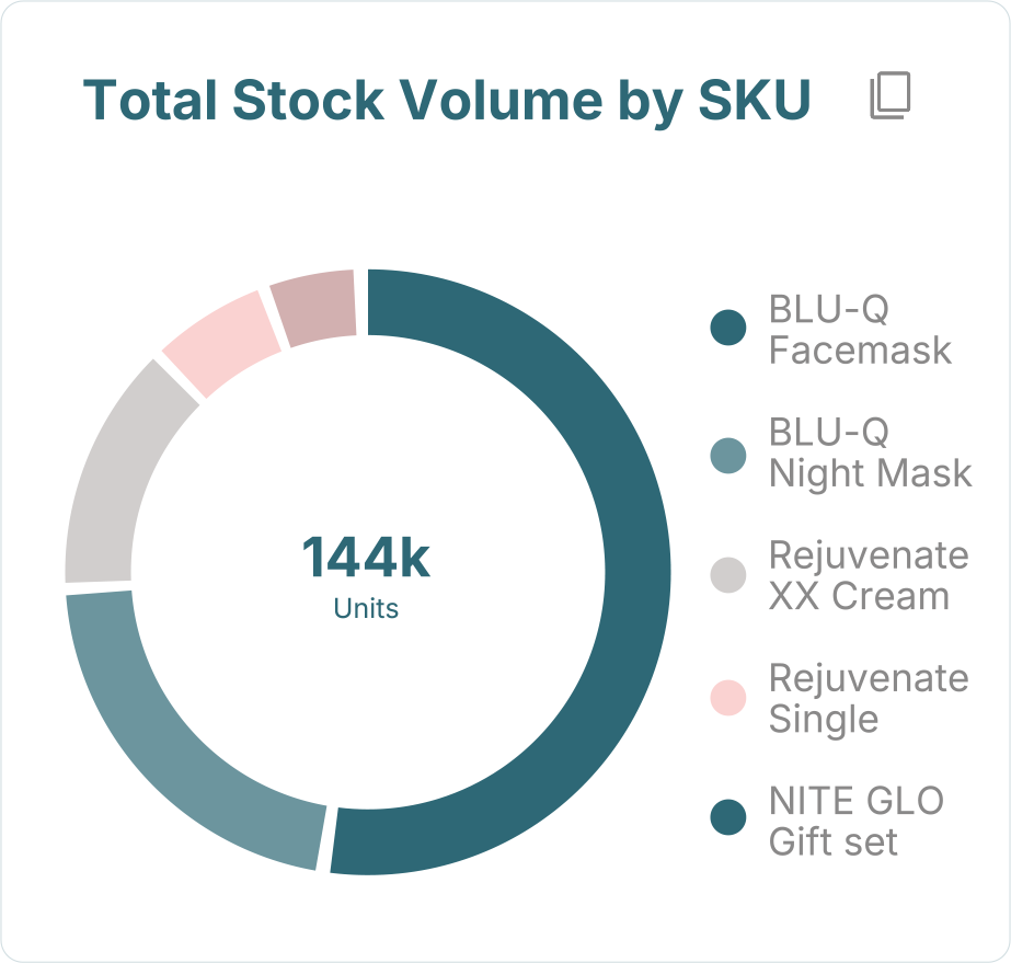 Total stock volume by SKU dashboard card