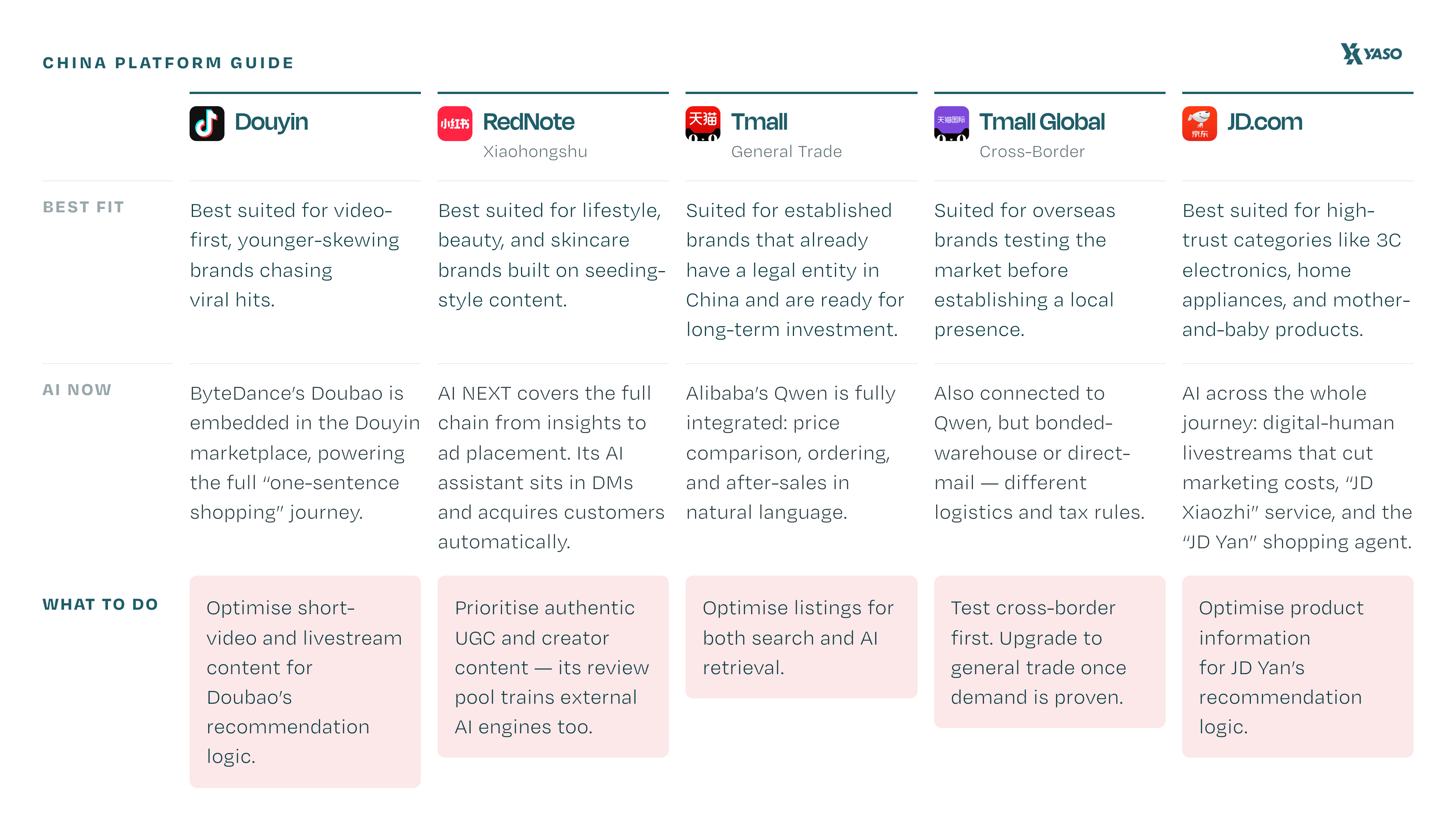 China platform guide comparing Douyin, RedNote, Tmall, Tmall Global and JD.com by best fit, current AI features and what to do