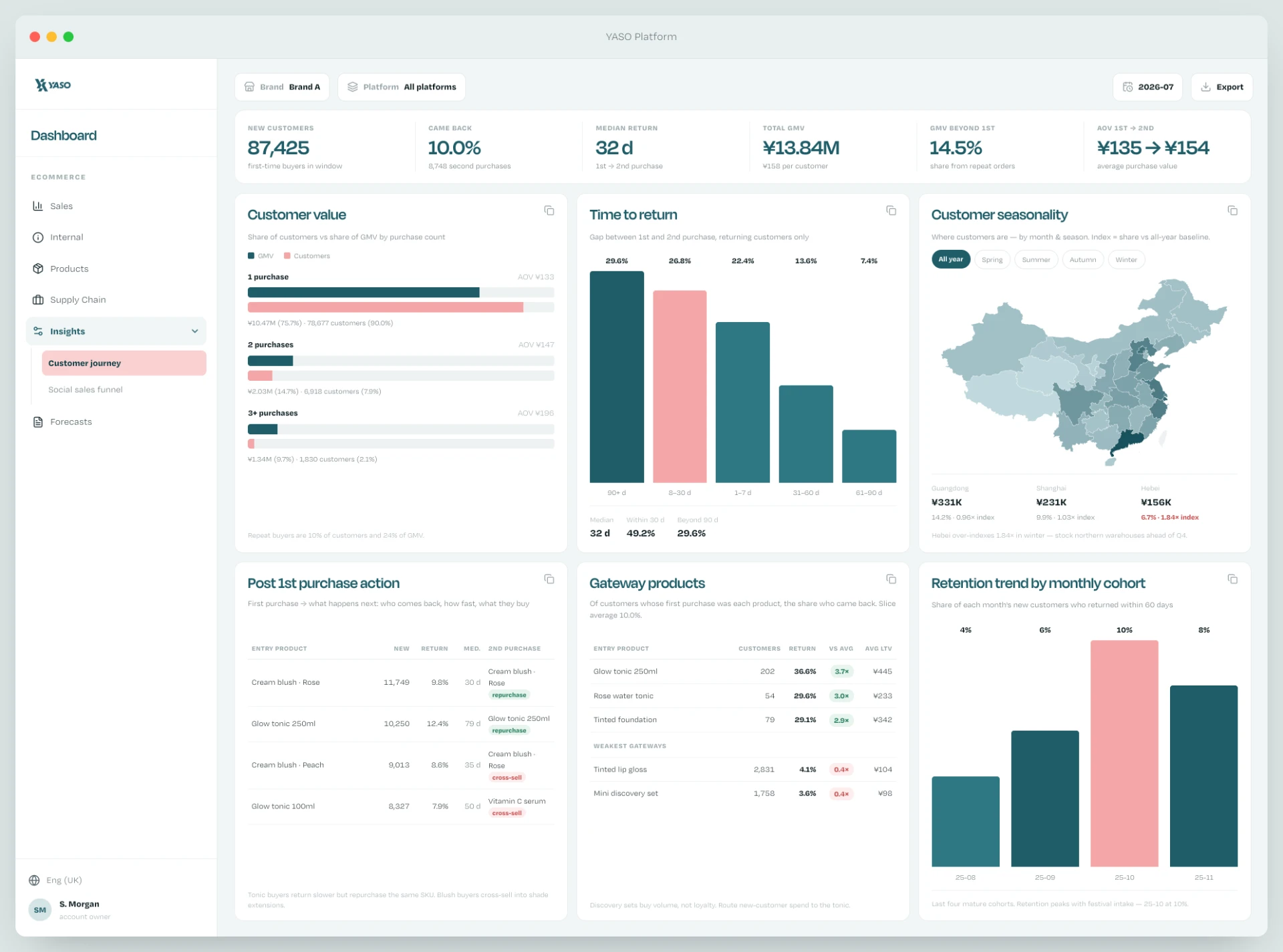 Customer journey dashboard