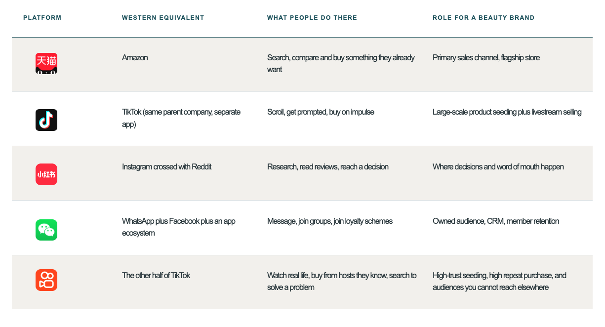 Table comparing Tmall, Douyin, RedNote, WeChat and Kuaishou by global equivalent, what people do there and role for a beauty brand.