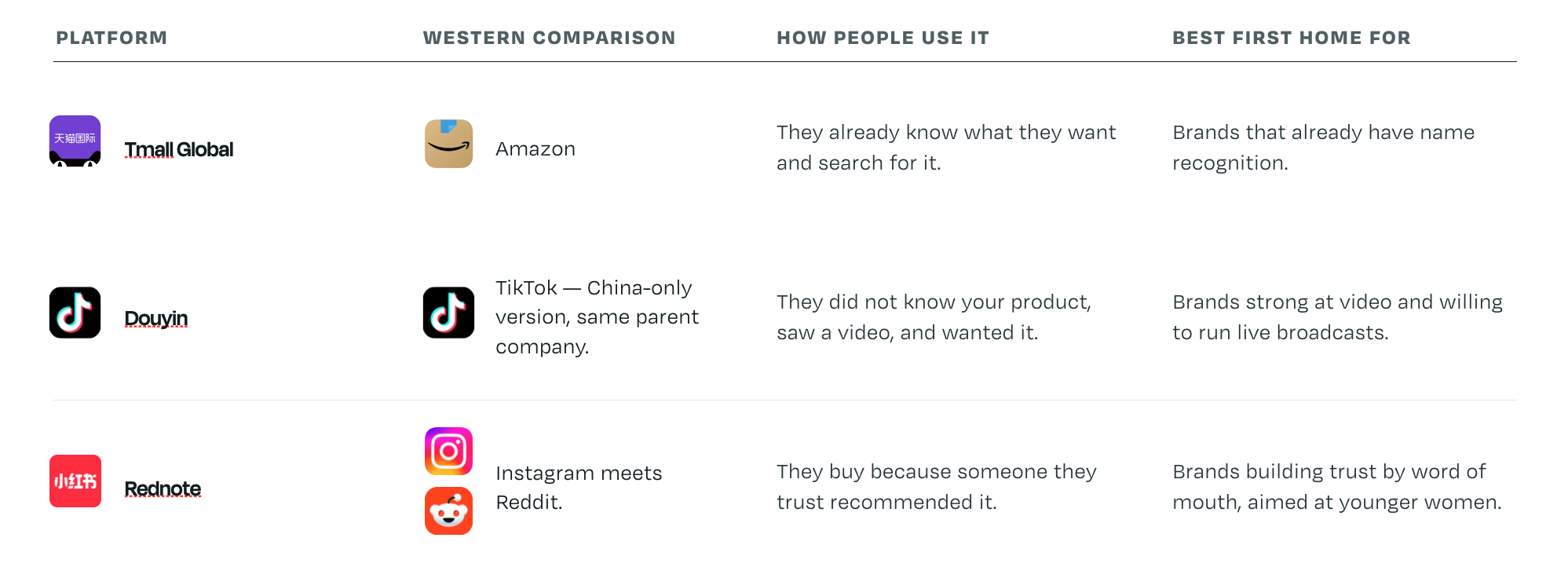 Illustration comparing Tmall, Douyin and Rednote as entry platforms for global beauty brands in China.