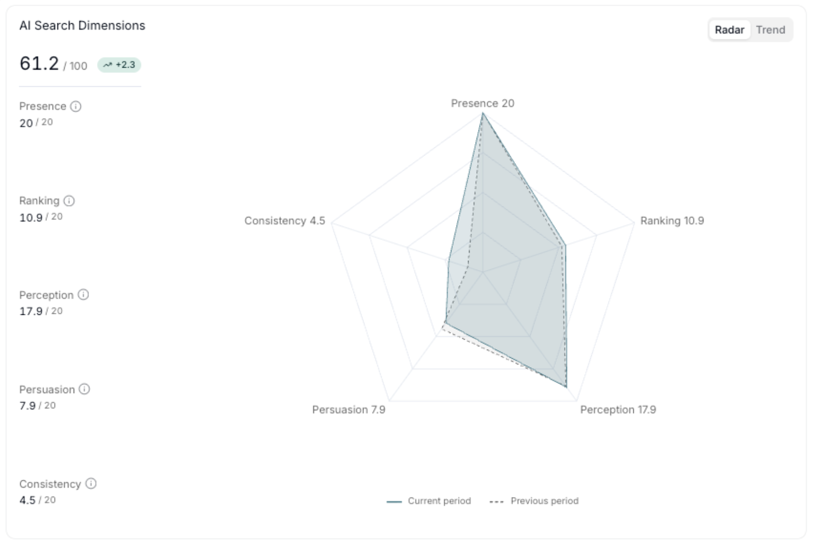 Borghese's AI Search Dimensions radar one week later: score 61.2 out of 100