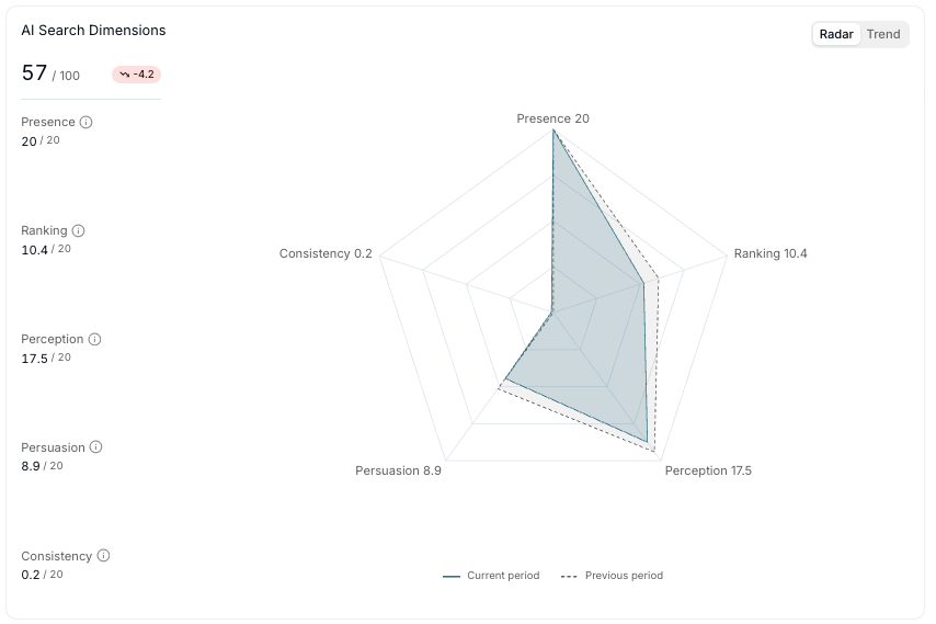 Borghese baseline AI Search Score radar, 57 out of 100