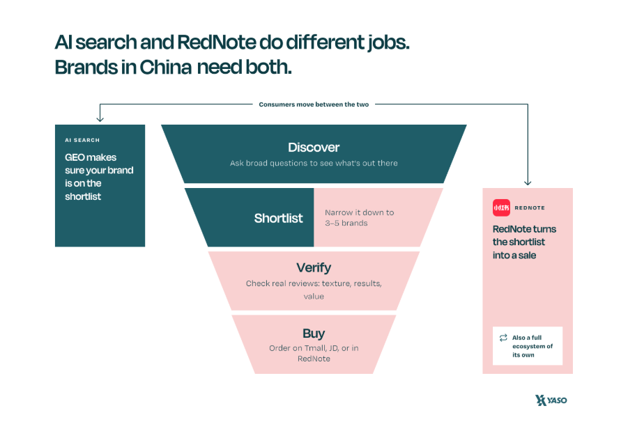 Where AI search and RedNote sit in the consumer funnel