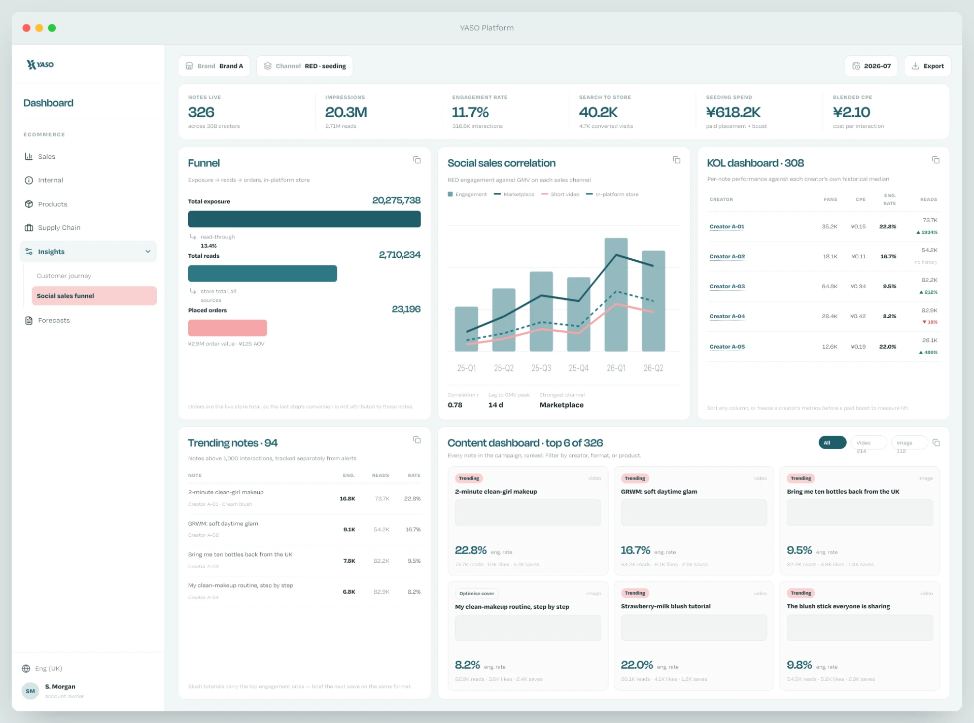 YASO social sales funnel view tracking impressions through to placed orders across Tmall, RedNote and Douyin