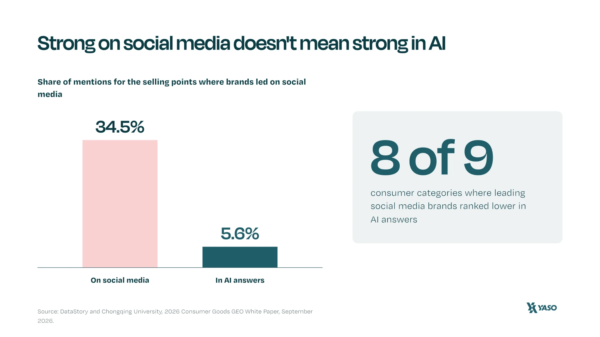 Brand rankings on social media compared with AI answers
