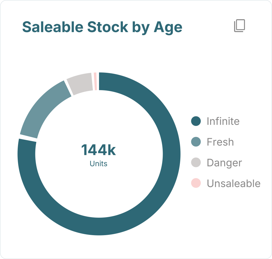 Saleable stock by age dashboard card