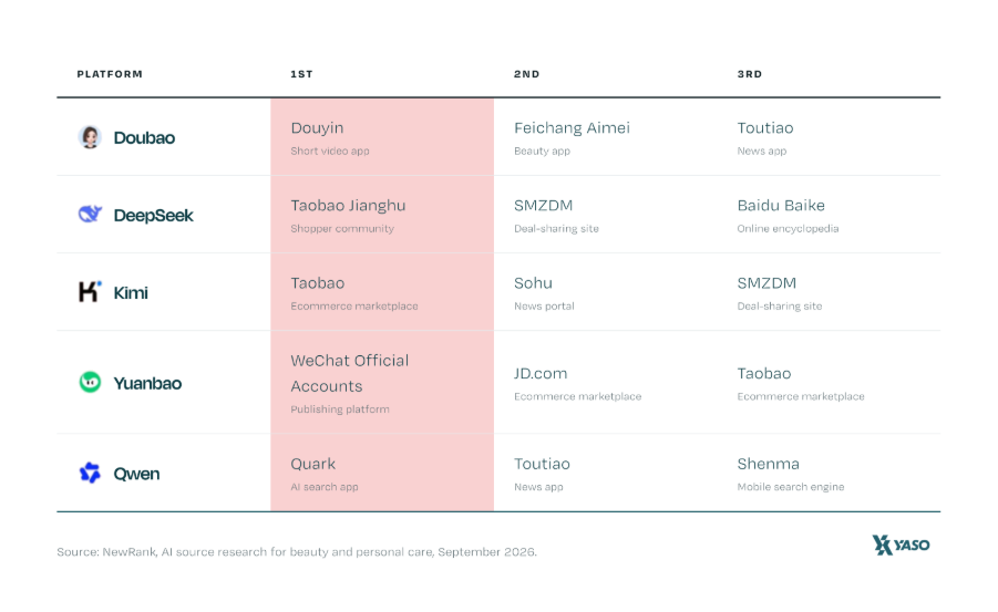 Top three cited sources for beauty and personal care on five Chinese AI platforms