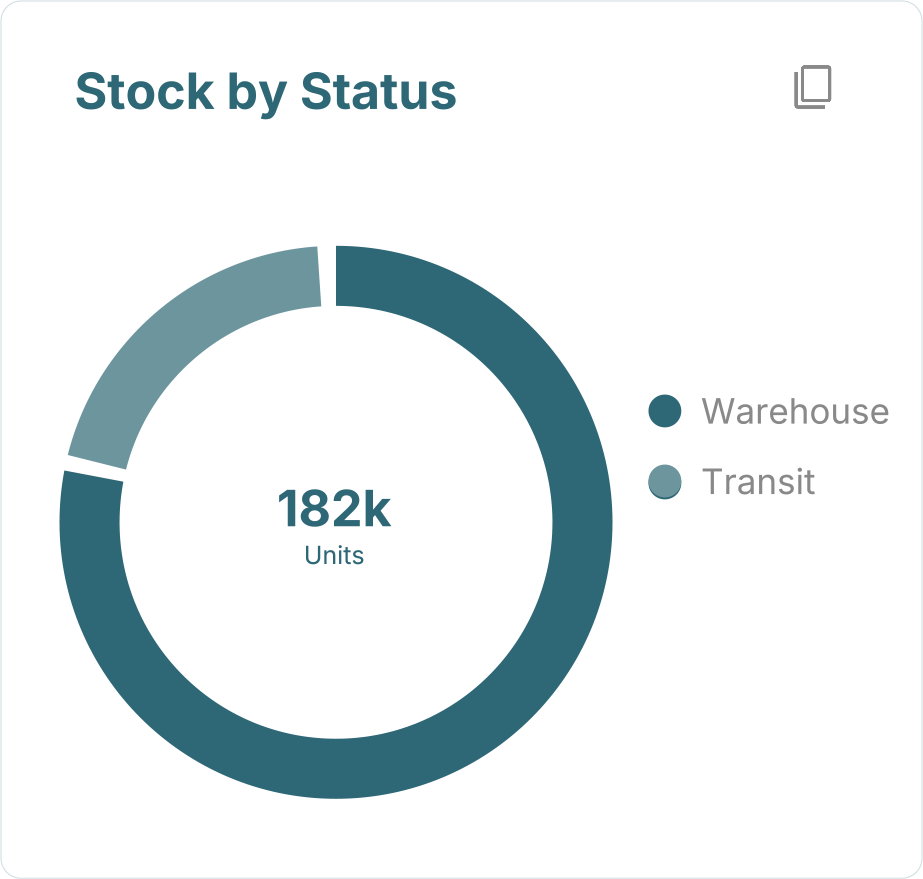Stock by status dashboard card