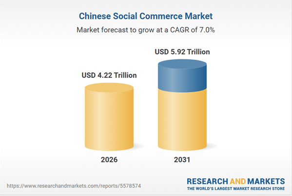 Bar chart showing China social commerce market forecast growing from USD 4.22 trillion in 2026 to USD 5.92 trillion in 2031 at a 7.0% CAGR.