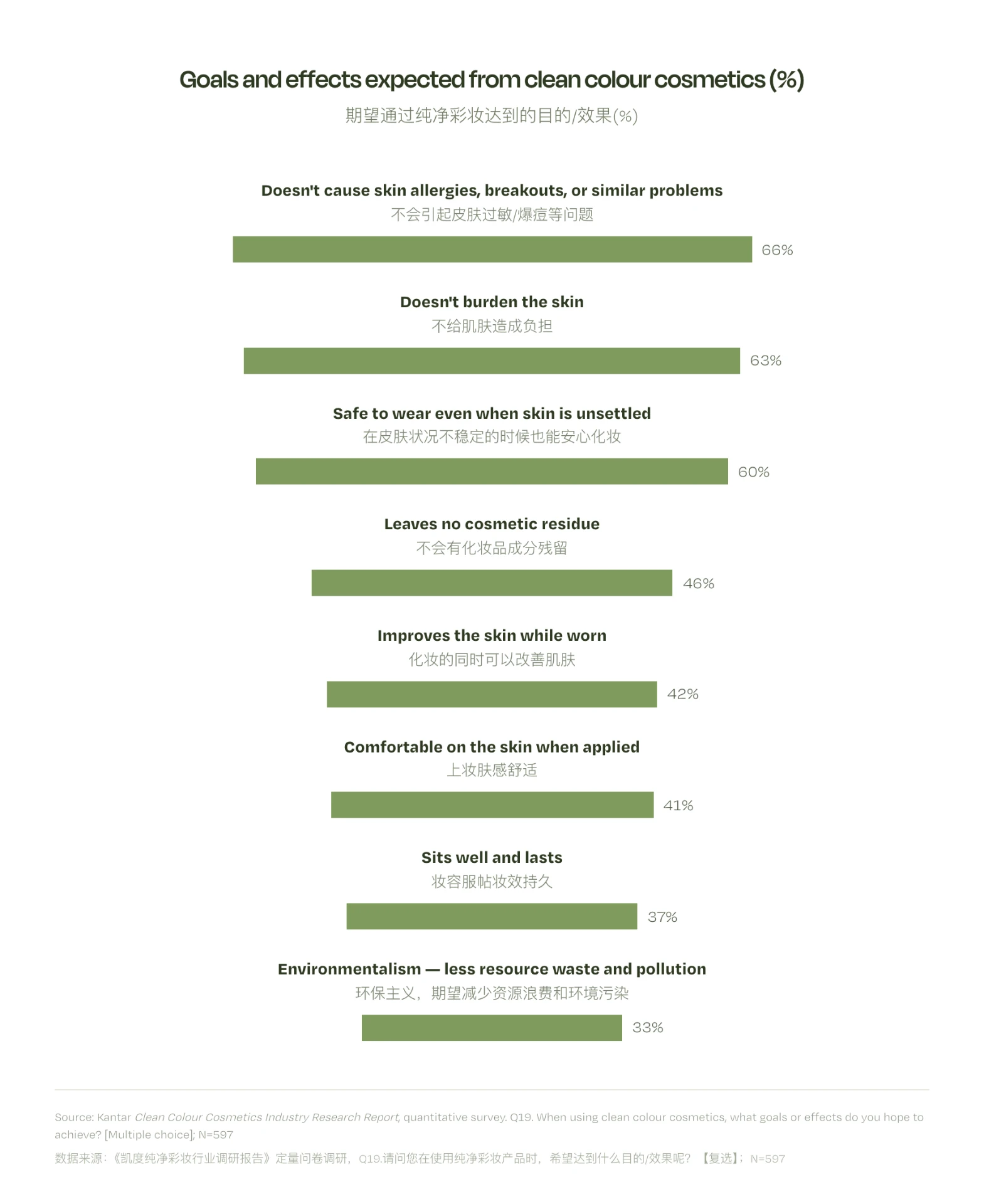 Kantar survey chart: goals and effects Chinese consumers expect from clean colour cosmetics, n=597