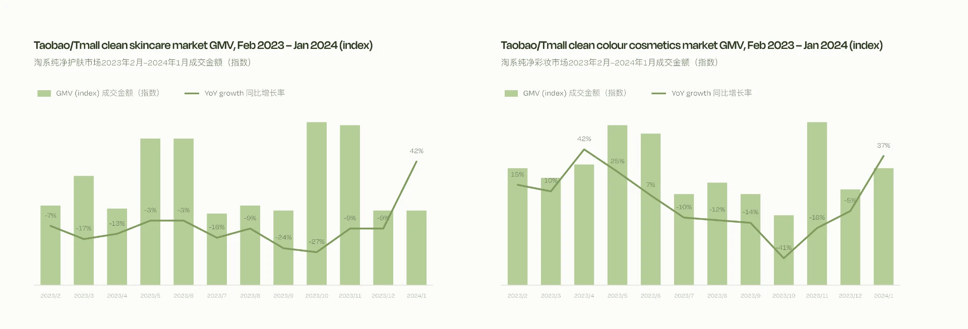 Taobao clean skincare and clean makeup GMV index charts, February 2023 to January 2024
