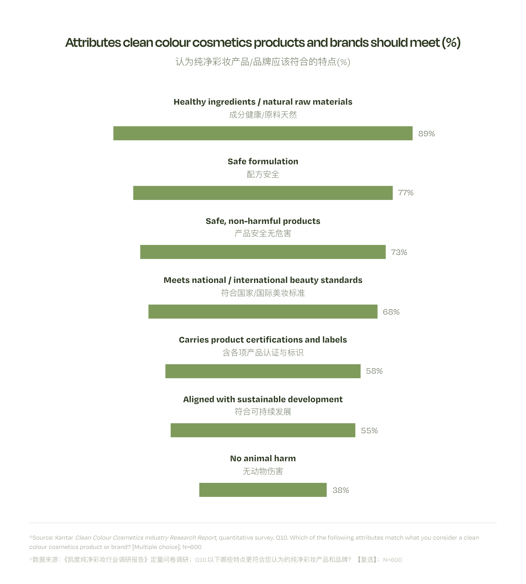 Kantar survey chart: attributes Chinese consumers say clean colour cosmetics products and brands should meet, n=600