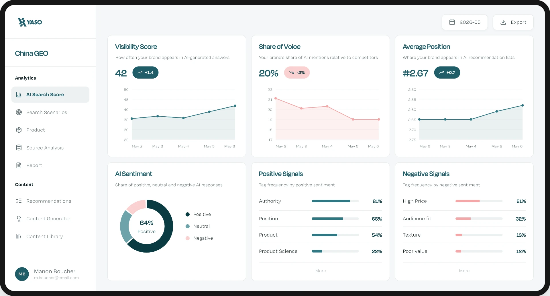 China GEO AI Search Score dashboard showing Visibility Score, Share of Voice, Average Position, AI Sentiment and positive/negative signals