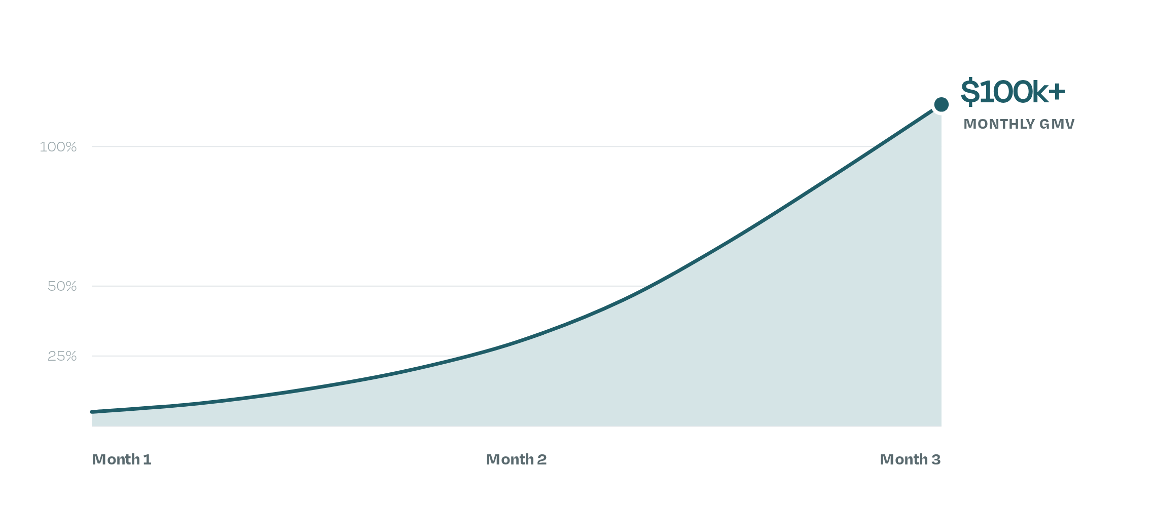 Cowshed revenue trajectory from launch to month three, peaking above $100k.