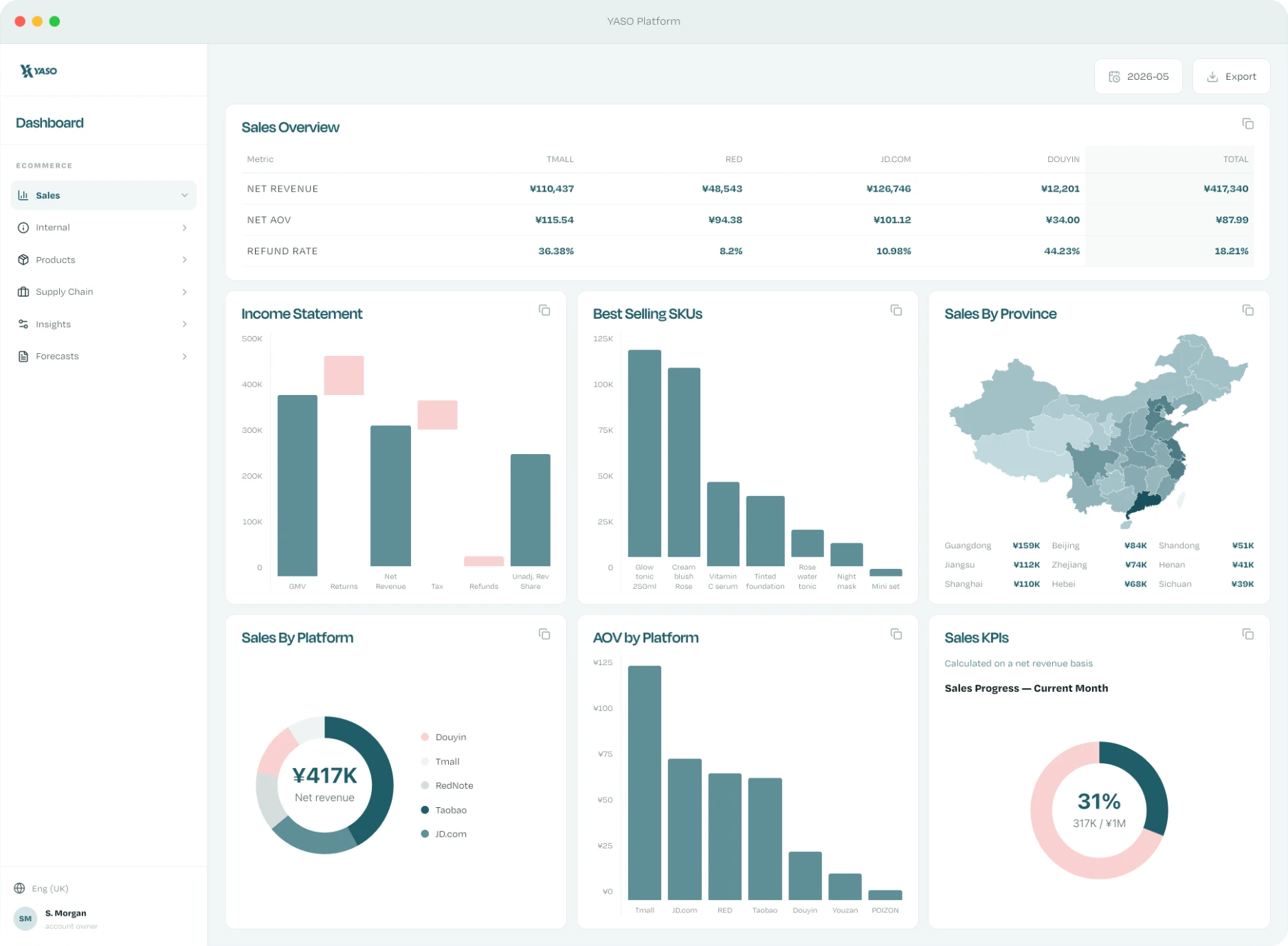 YASO Platform sales dashboard showing revenue, best selling SKUs and sales by province