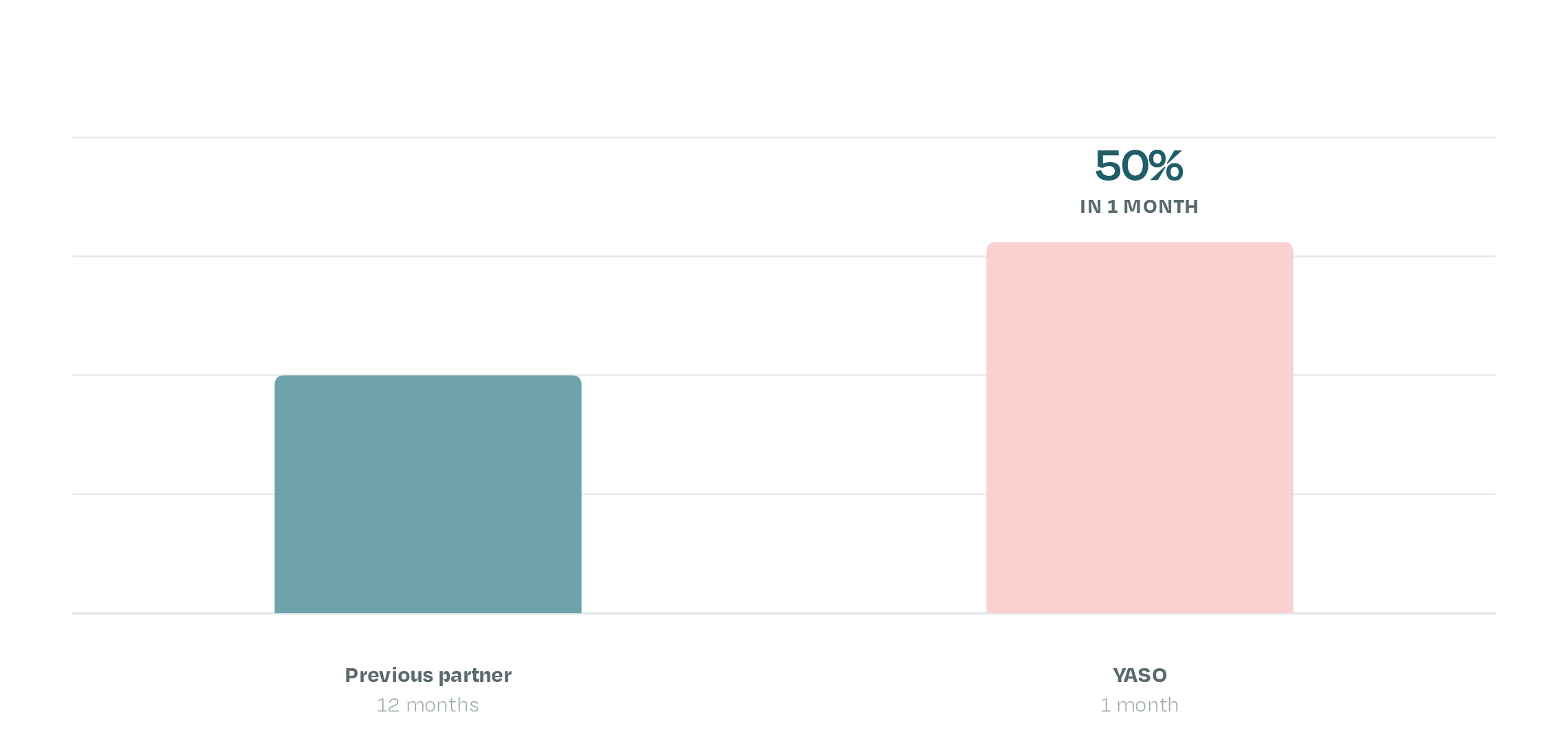 Comparison chart: Faith in Nature one month sales with YASO equals 50% of twelve months sales with the previous distributor.