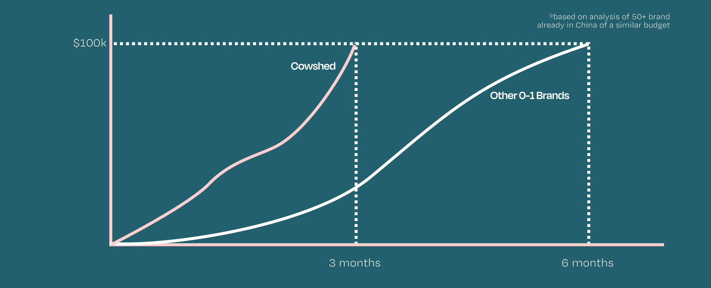 Cowshed vs other brands' growth graph in China